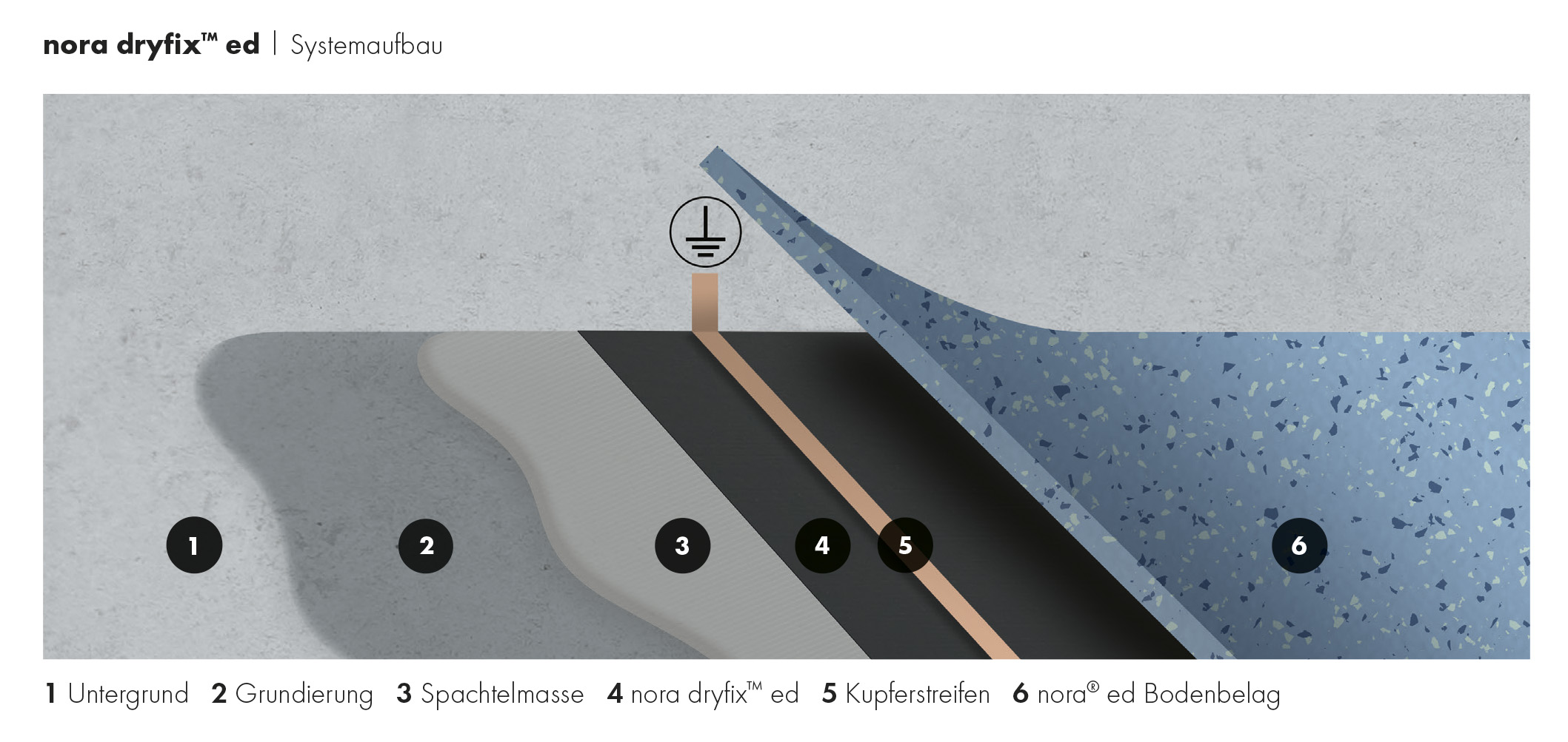 Systemaufbau: ESD Boden verlegt mit dem leitfähigen Trockenkleber nora dryfix ed für schnelle Installation und Verlegung von ESD-Flächen