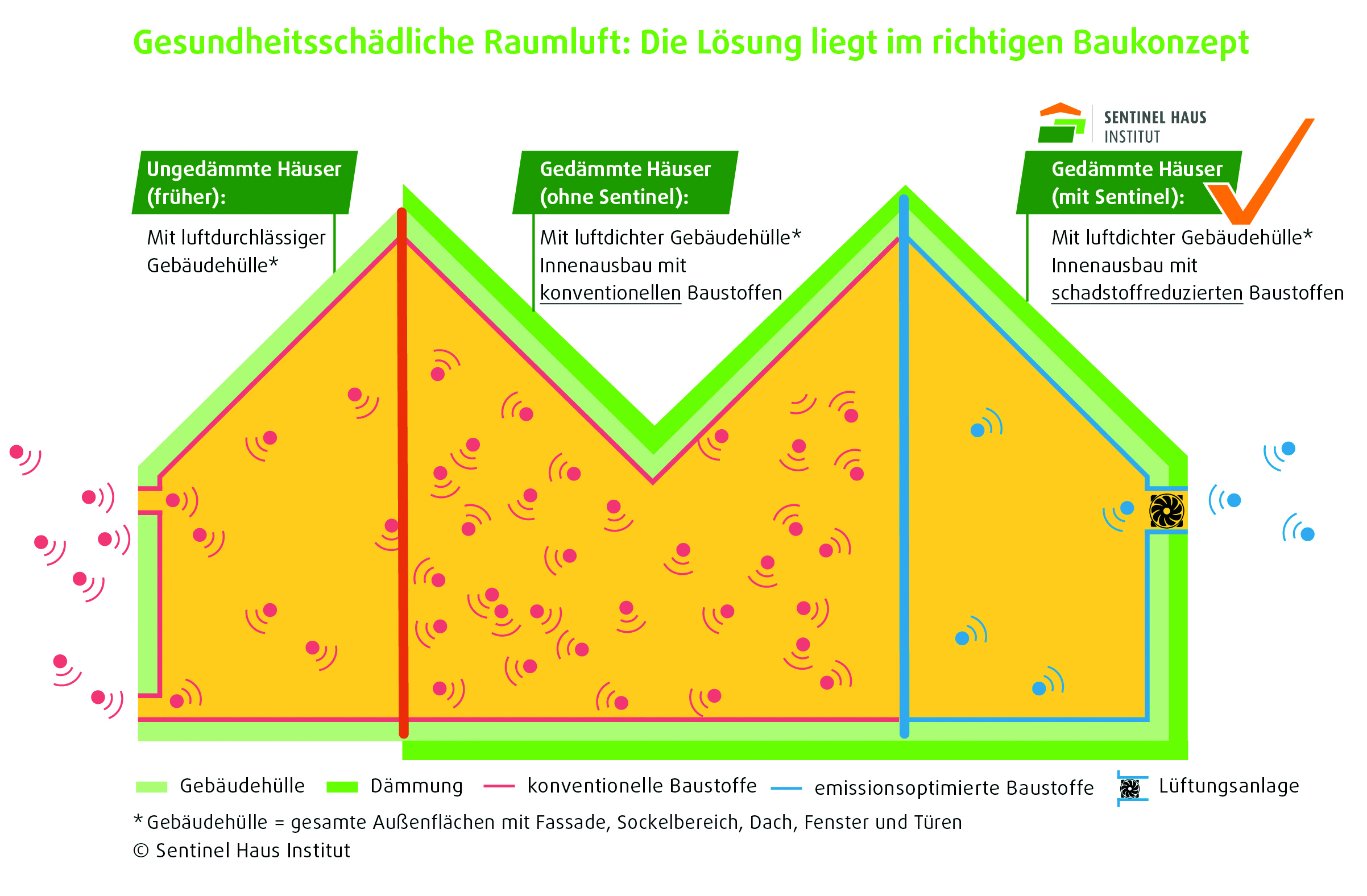 Baukonzepte für gute Raumluft