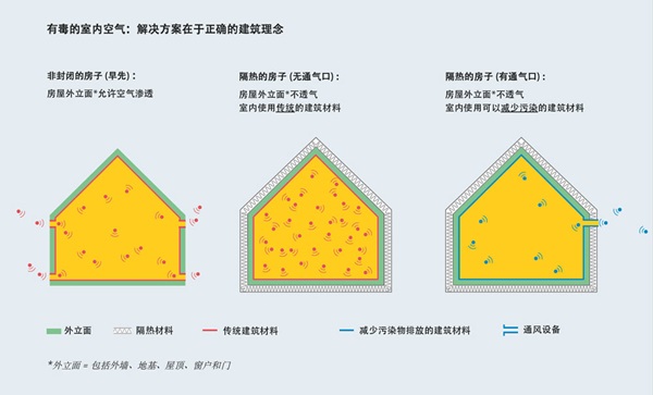 有害的室内空气: 解决方案取决于正确的建筑理念