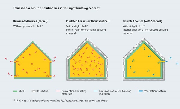 Indoor Air Quality Low Emission Flooring