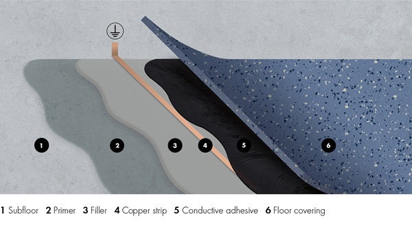 How Good Esd Flooring Principles Go Bad And How To Validate A Fix