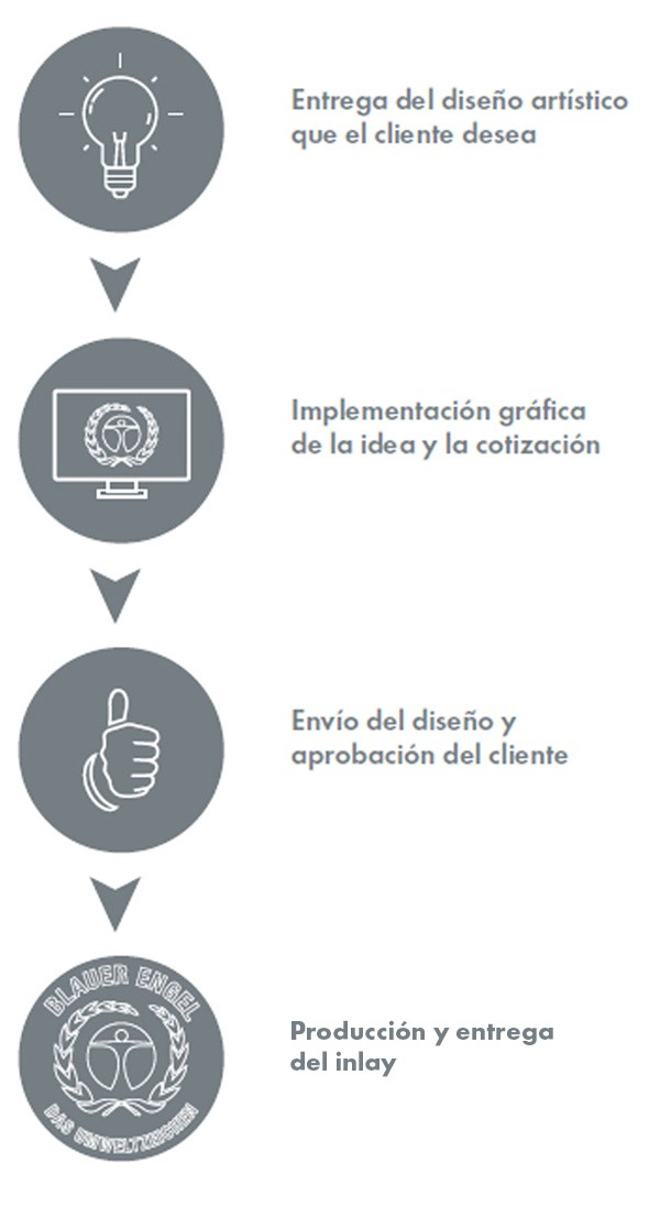 nora inlays - proceso de pedido, diagram