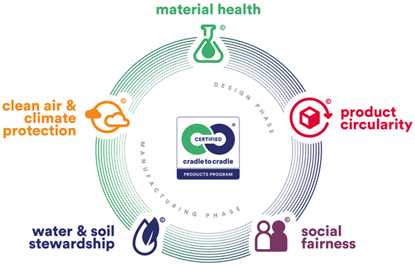 cradle to cradle certified categories